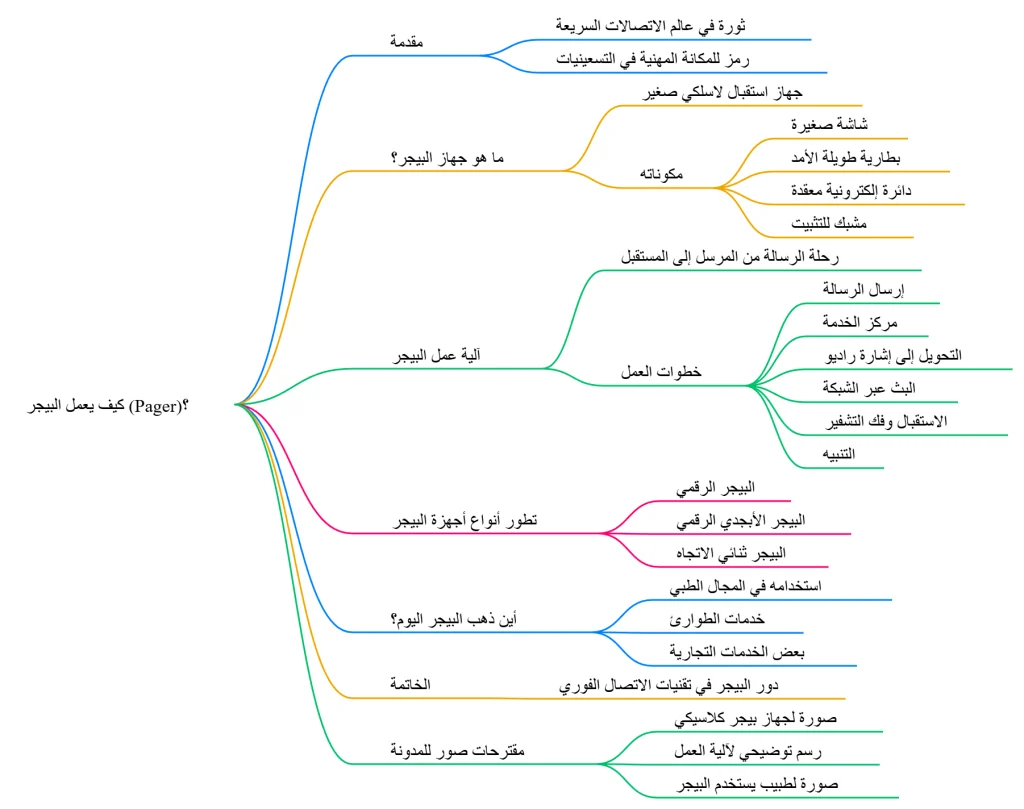 Mind Map بيجر